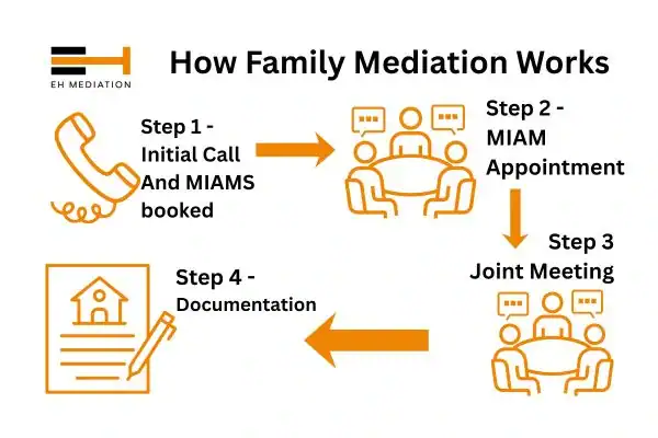 EH mediation - family mediation Kingston upon Hull process